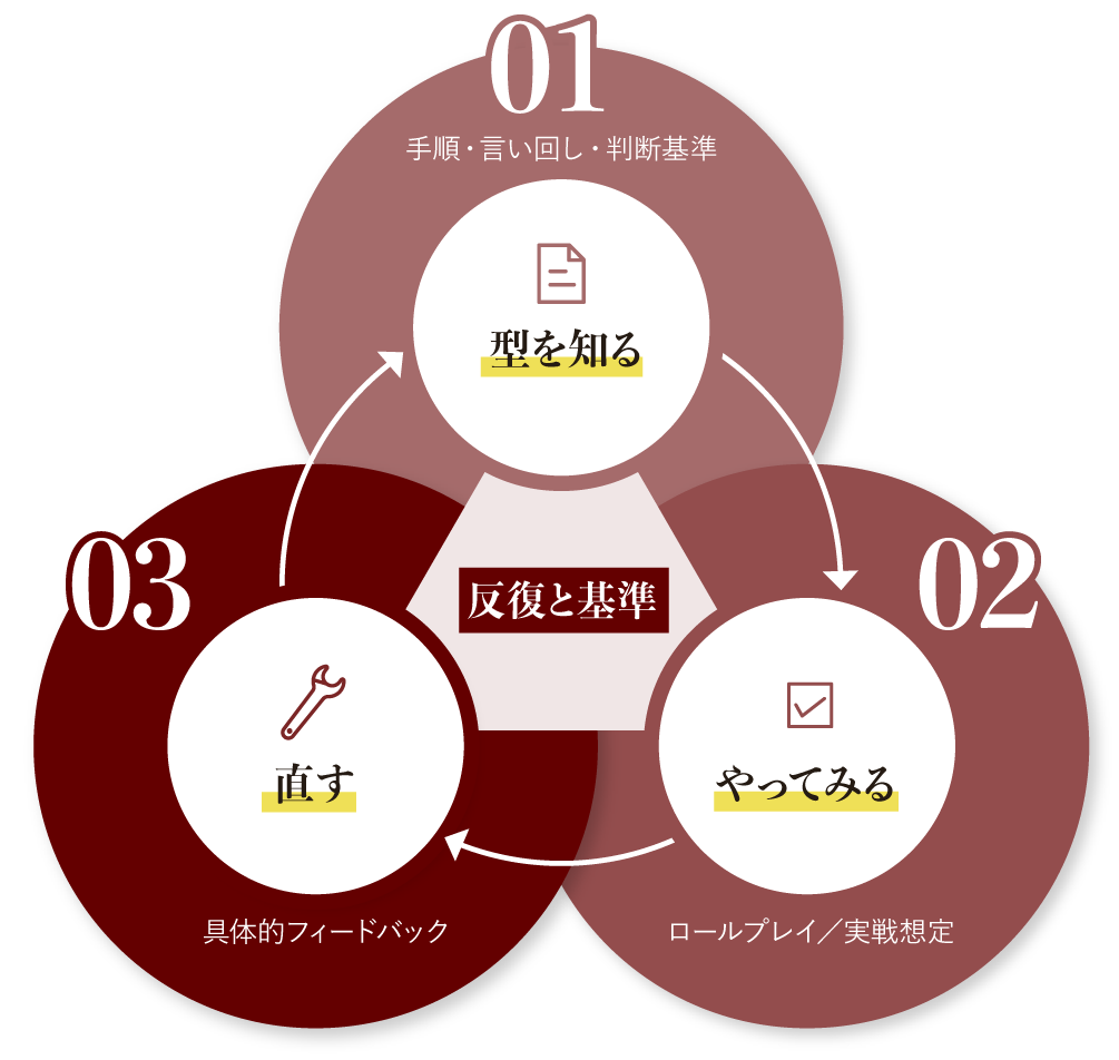1型を知る、2やってみる、3直す、4できる状態で終えるの4ステップのイメージ図