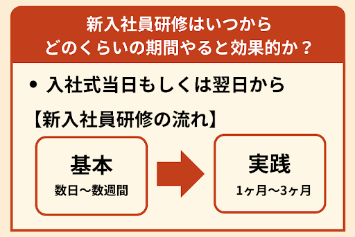 ＜図：新入社員研修はいつからどのくらいの期間やると効果的か？＞