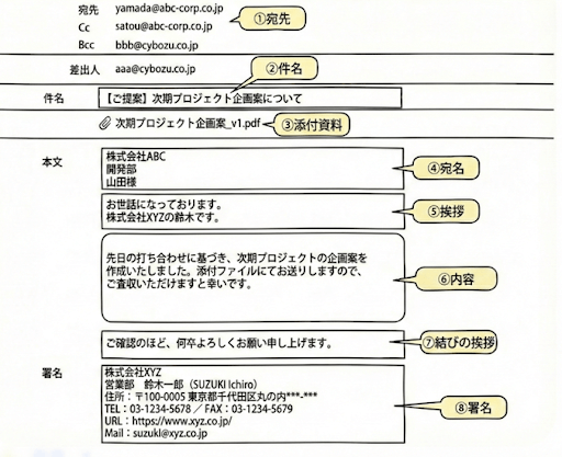 ビジネスメールの書き方の構成