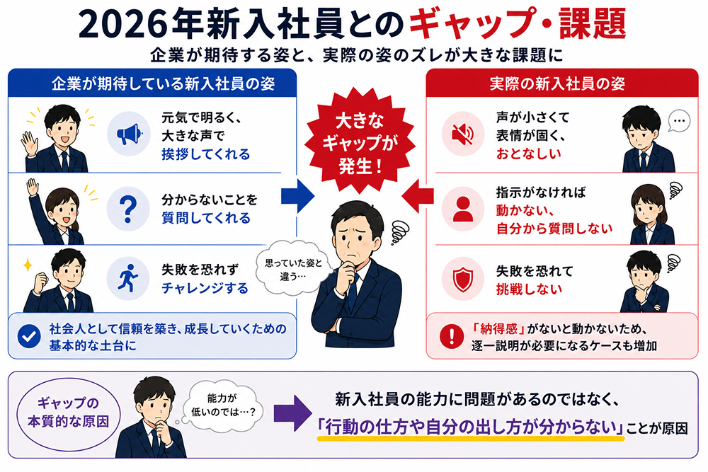 2026年新入社員に対して企業が直面しているギャップ・課題